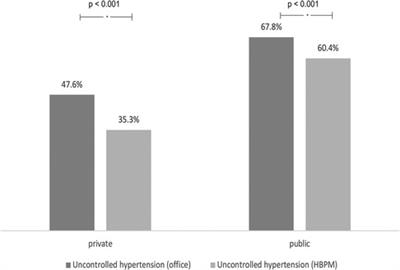 Hypertension evaluated in the public and private Brazilian health system hypertension in public and private service